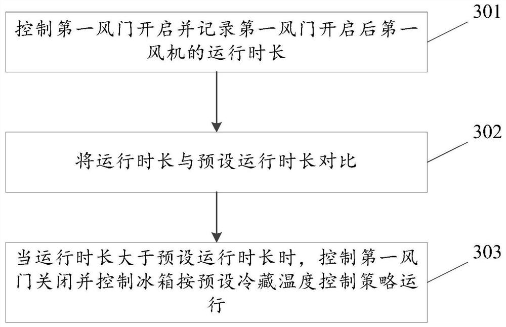 Refrigerator control method, device and refrigerator