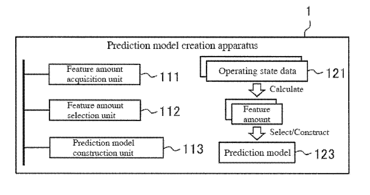 Prediction model creation apparatus, production facility monitoring system, and production facility monitoring method