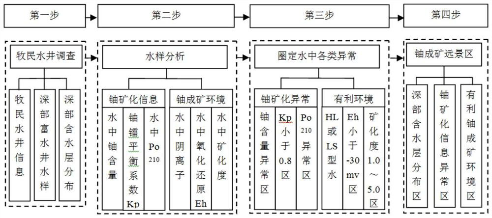 Hydrological method for quickly positioning sandstone type uranium mineralization prospective area in grassland coverage area