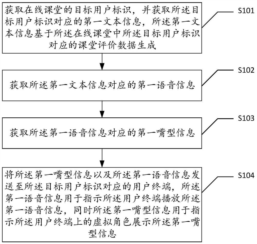 Online classroom interaction method and device, electronic equipment and storage medium