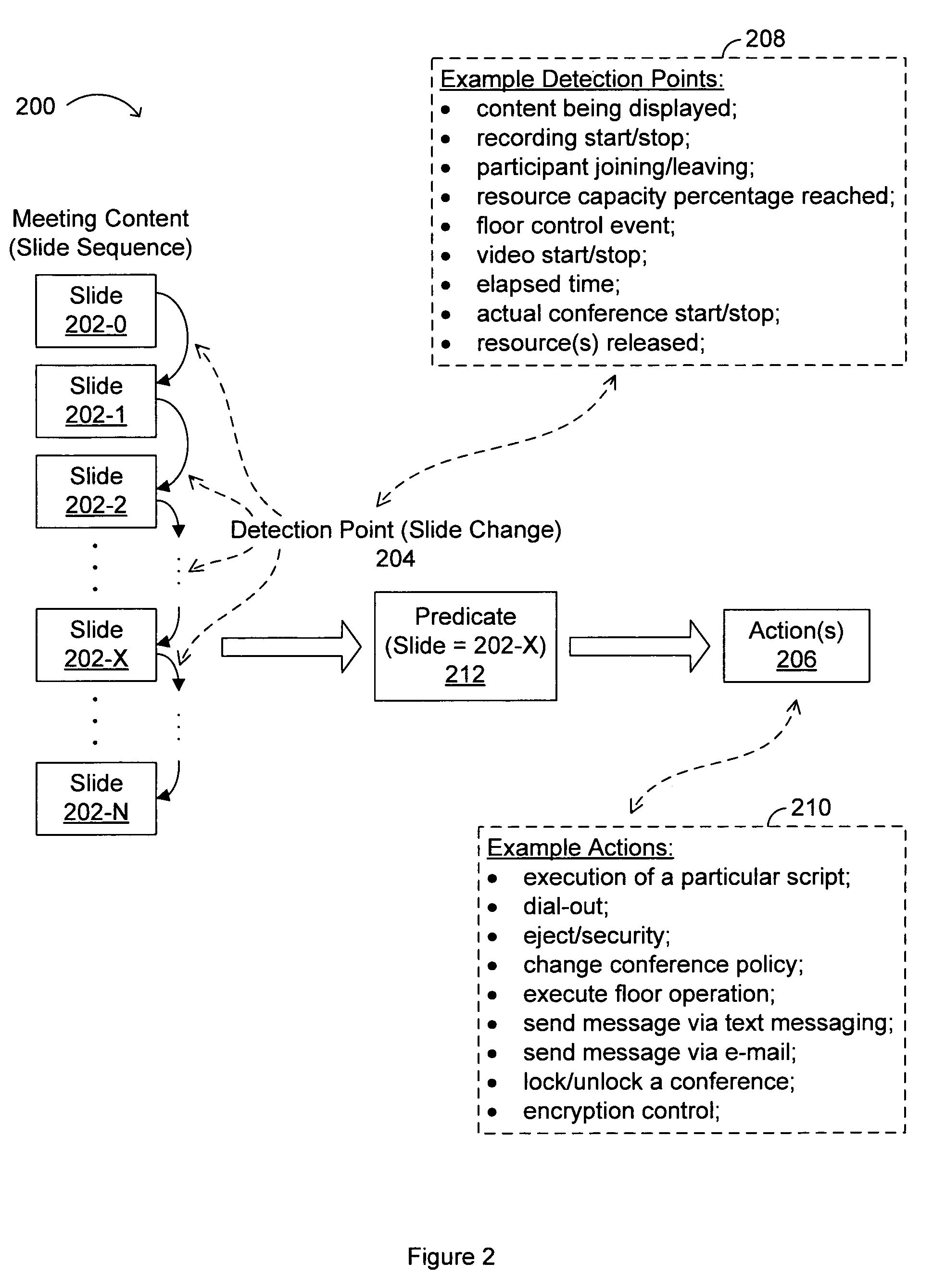 Method and apparatus for controlling actions based on triggers in a conference