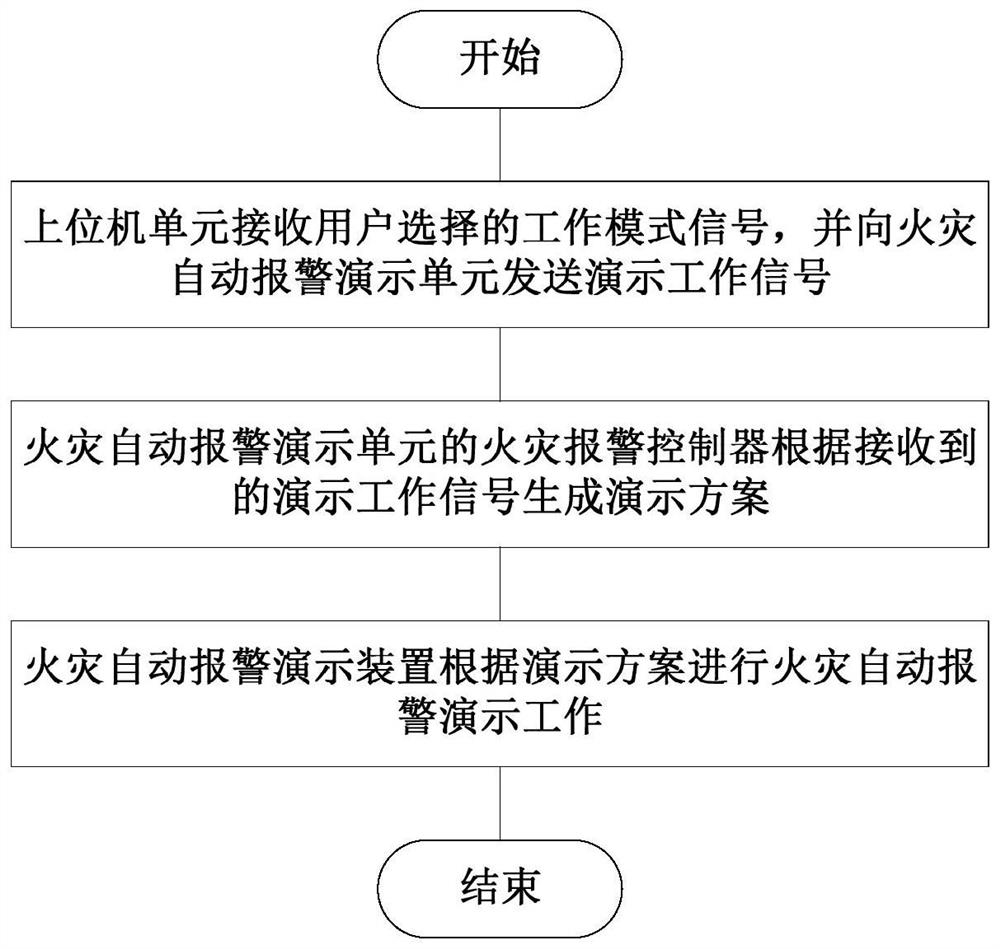 Automatic fire alarm demonstration system and working method thereof