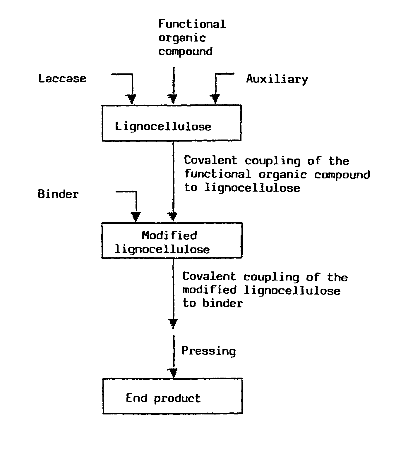 Method for the production of lignocellulose-based products