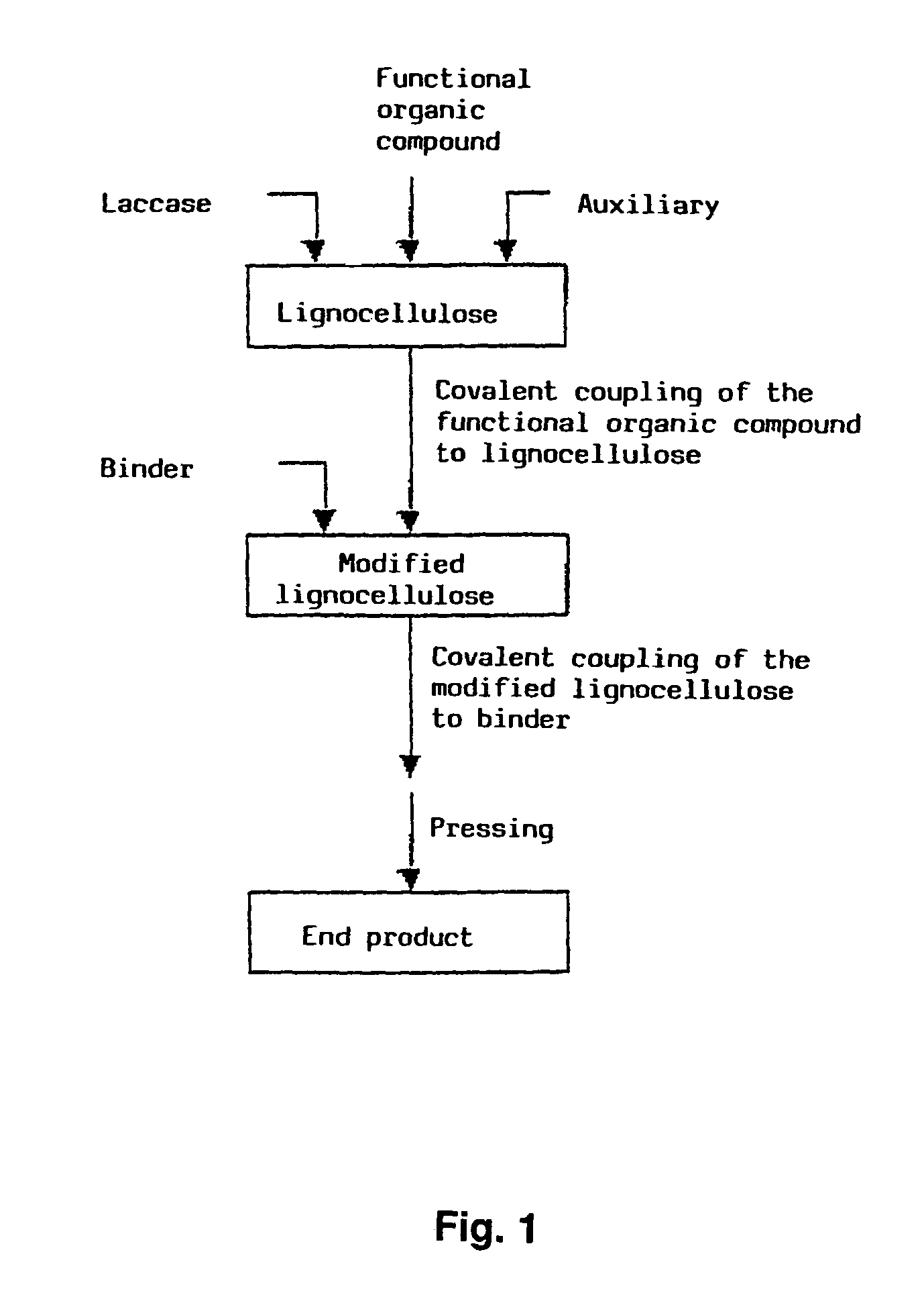 Method for the production of lignocellulose-based products