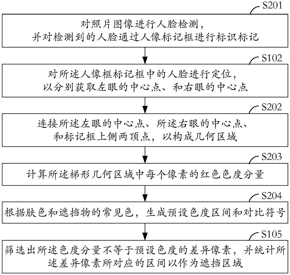 Face recognition method and face recognition system