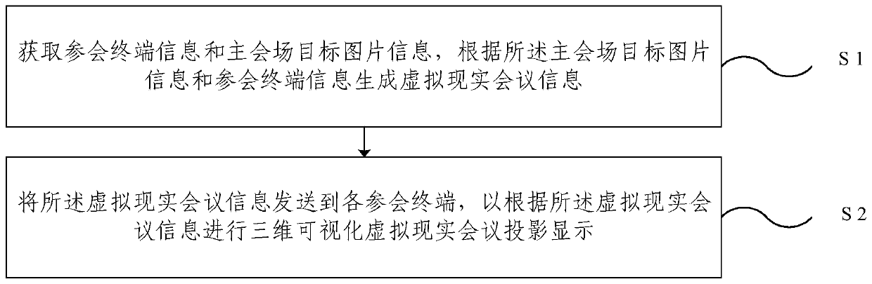 VR teleconference method and device