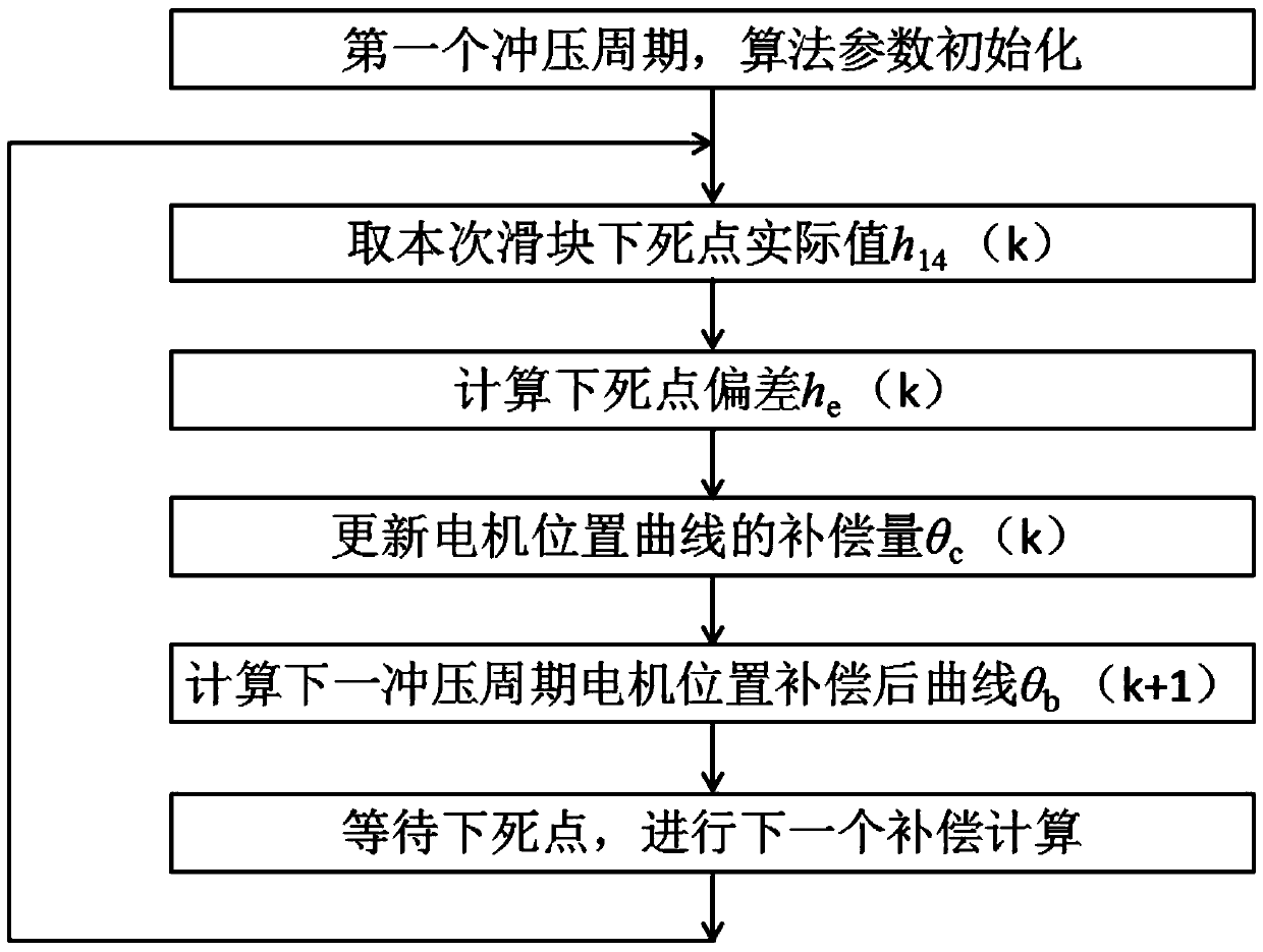 Bottom dead center deviation feedback compensation method of servo press