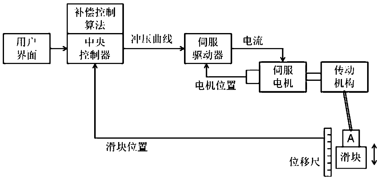 Bottom dead center deviation feedback compensation method of servo press