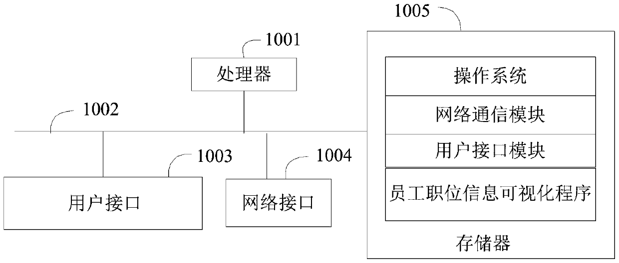 Employee position information visualization method, device and equipment and storage medium