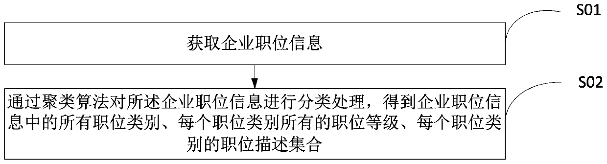 Employee position information visualization method, device and equipment and storage medium