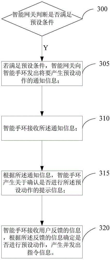 Control method of intelligent household equipment and information processing device