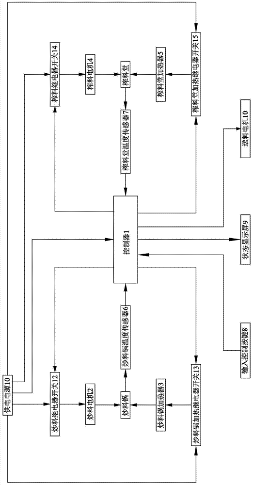 Frying and squeezing integrated machine control system