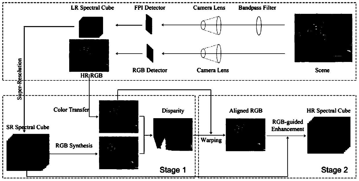 Snapshot spectrum depth joint imaging method and system based on deep learning