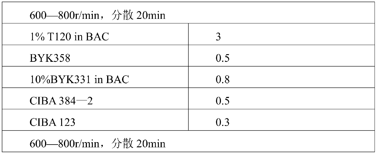 Quick-drying high-gloss varnish of automobile refinishing paint and preparation method of varnish