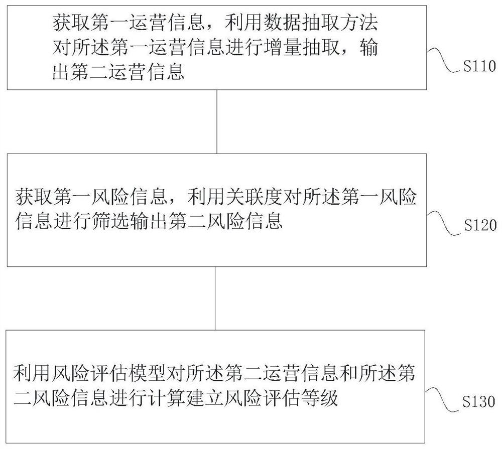 A method of establishing risk assessment level