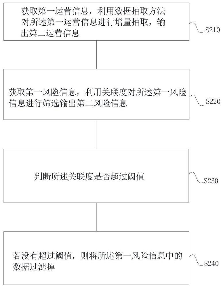 A method of establishing risk assessment level