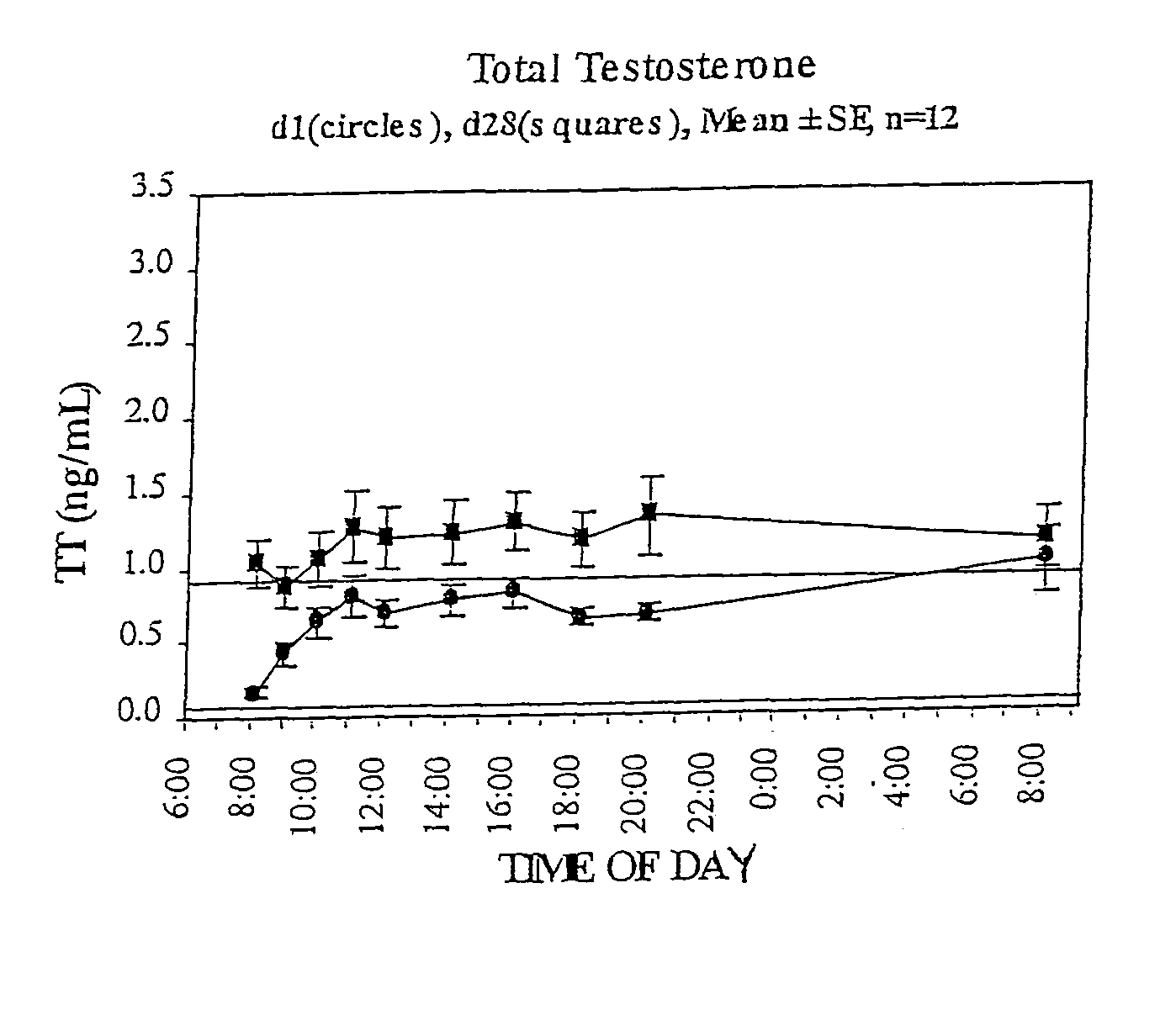 Transdermal compositions and methods for treatment of fibromyalgia and chronic fatigue syndrome