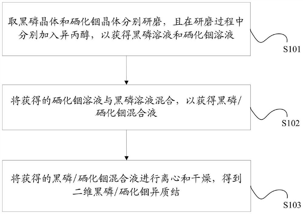 Preparation method of two-dimensional black phosphorus/indium selenide heterojunction