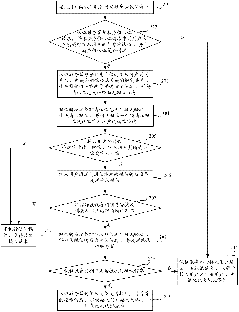 Network access method, system and authentication server
