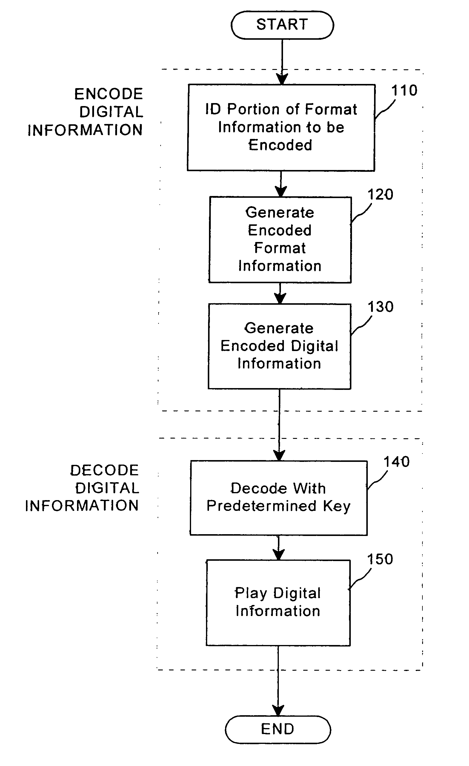 Method for combining transfer functions with predetermined key creation
