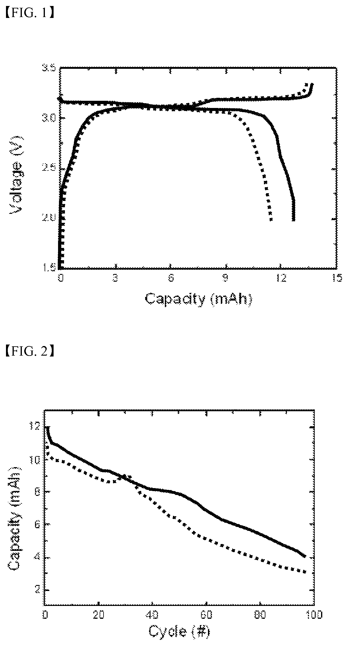 Moisture-limited electrode active material, moisture-limited electrode and lithium secondary battery comprising the same