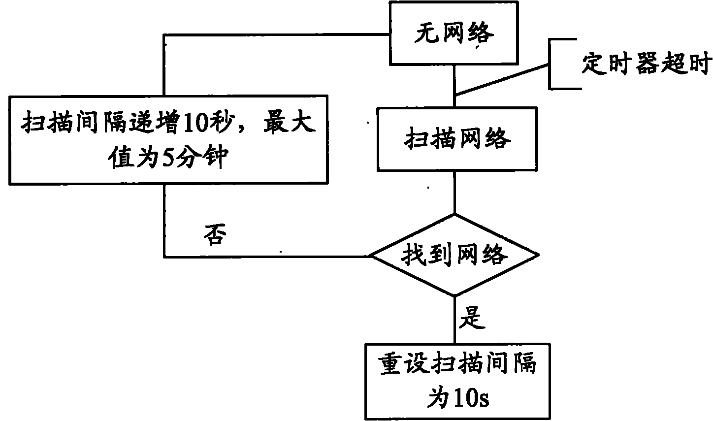 Solution method for network search and service conflict and multi-card multi-standby mobile phone