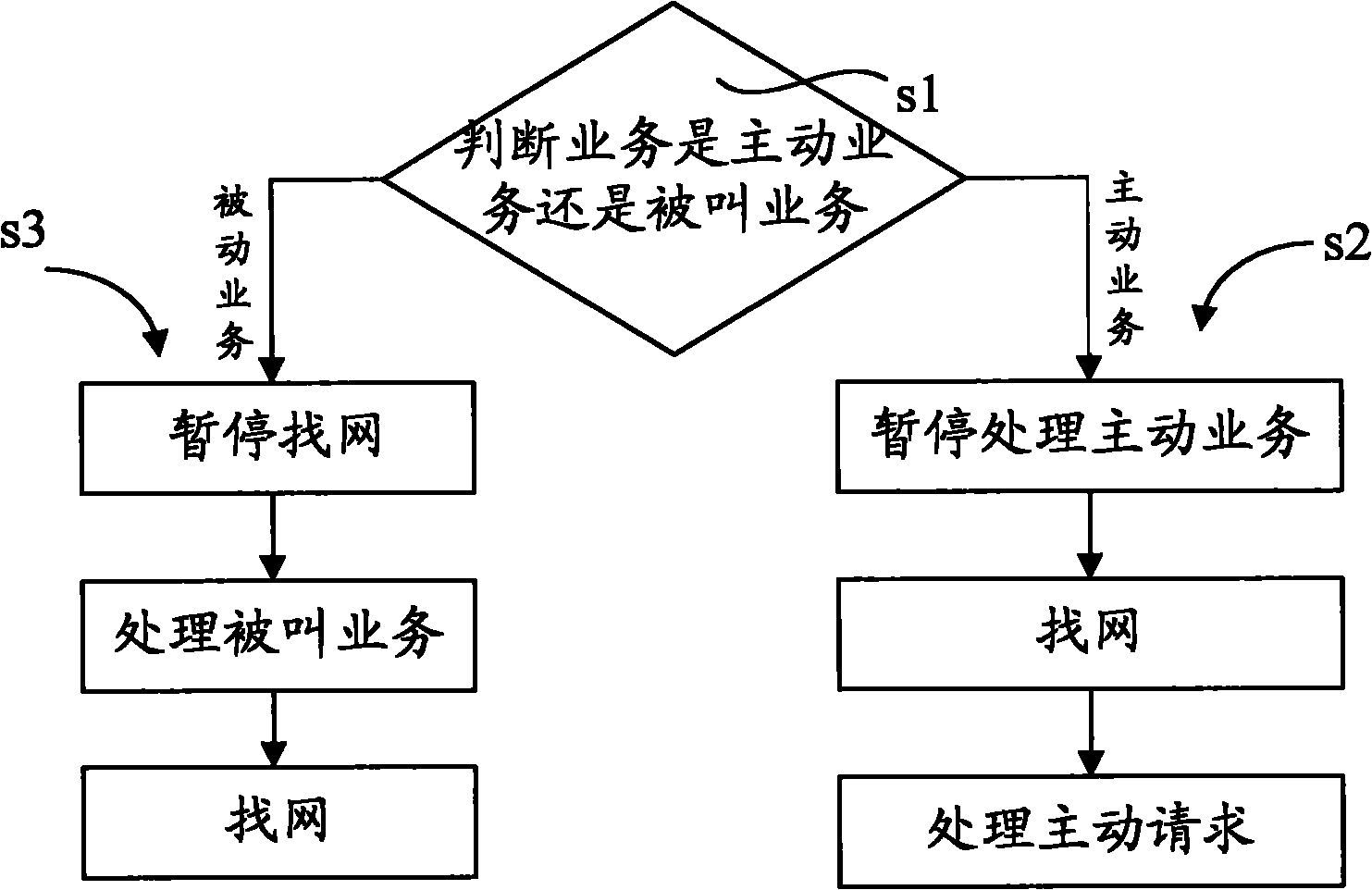 Solution method for network search and service conflict and multi-card multi-standby mobile phone