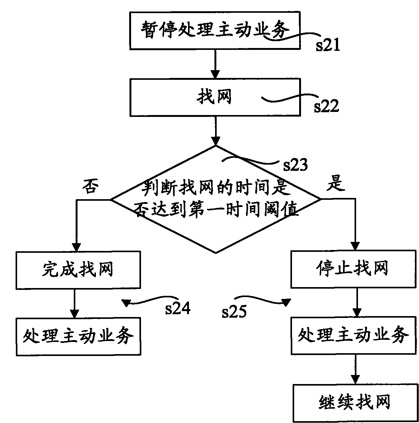 Solution method for network search and service conflict and multi-card multi-standby mobile phone