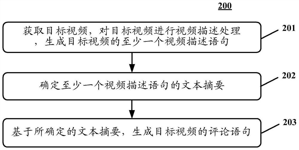 Video comment generation method and device