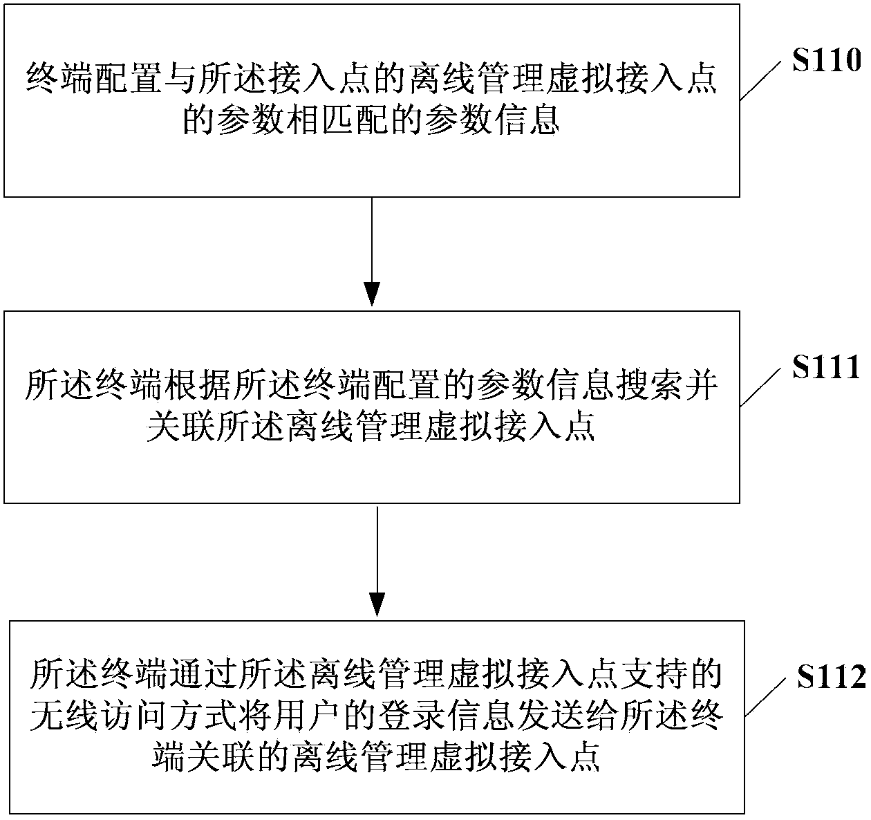 Access point visiting method and related equipment