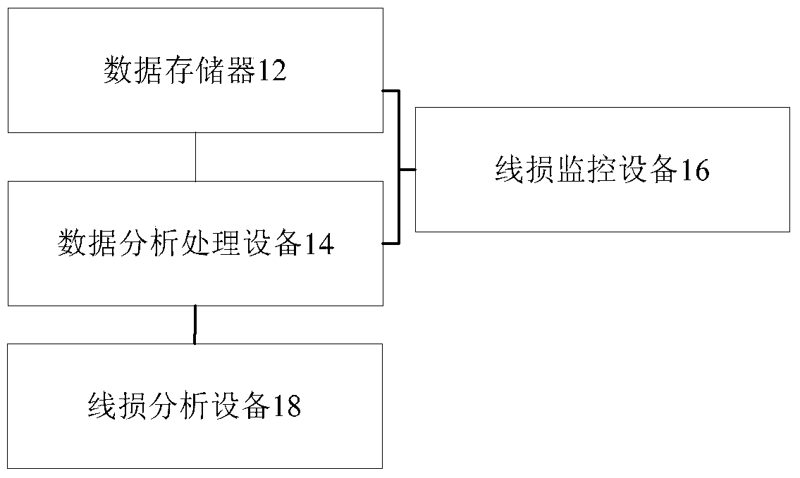 Line loss statistics method, device and system