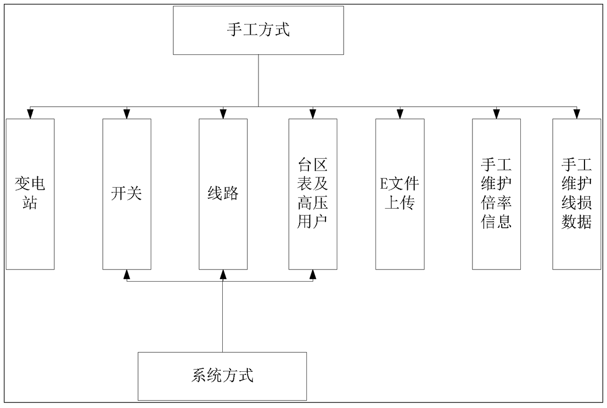 Line loss statistics method, device and system
