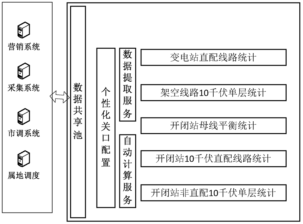 Line loss statistics method, device and system