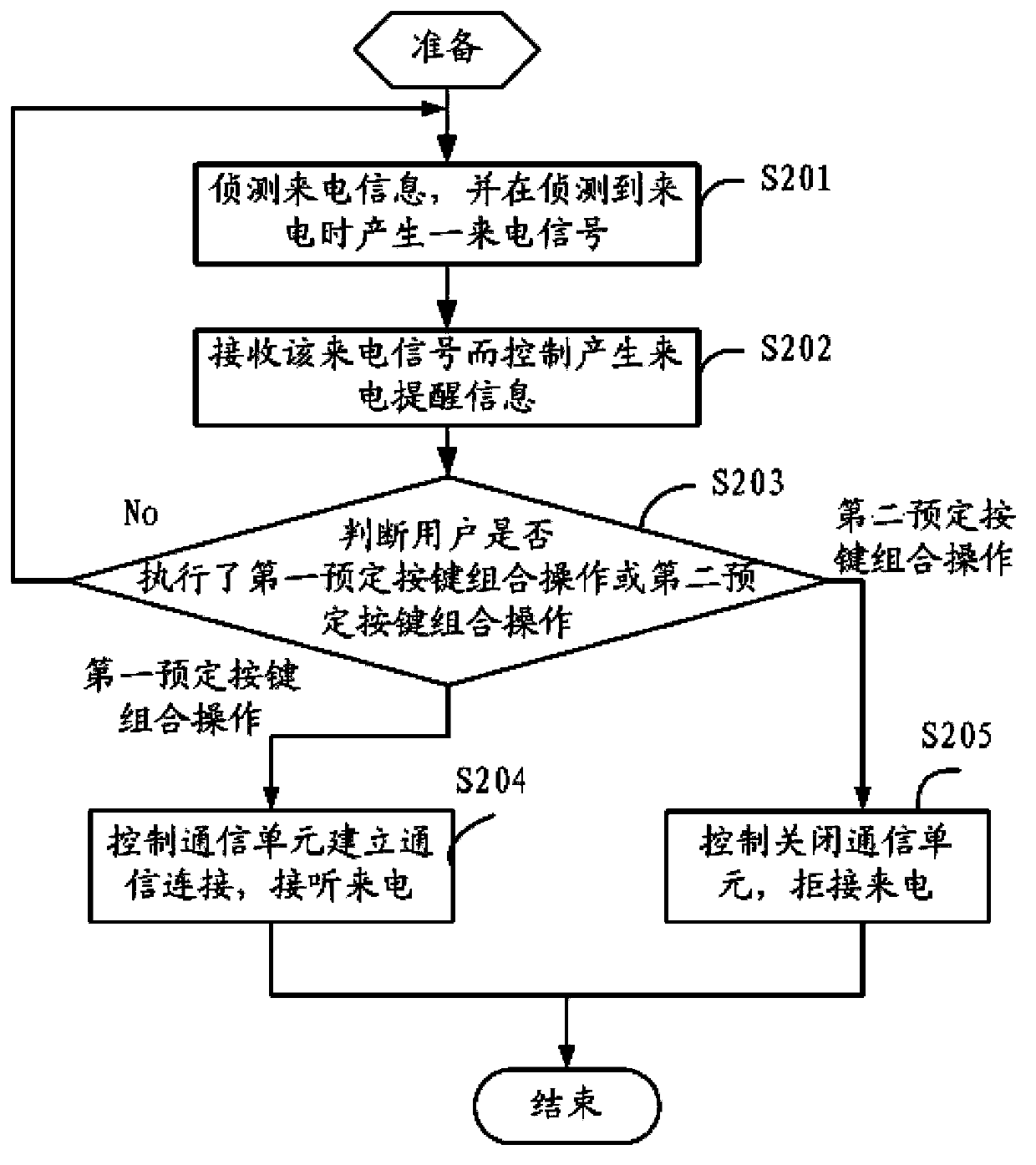 Electronic device with incoming call processing function and incoming call processing method