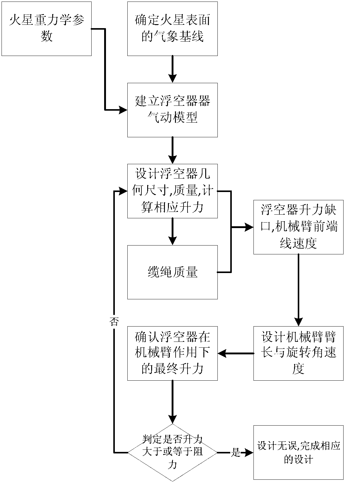 Design method for repeatedly using floating detector system on Martian surface