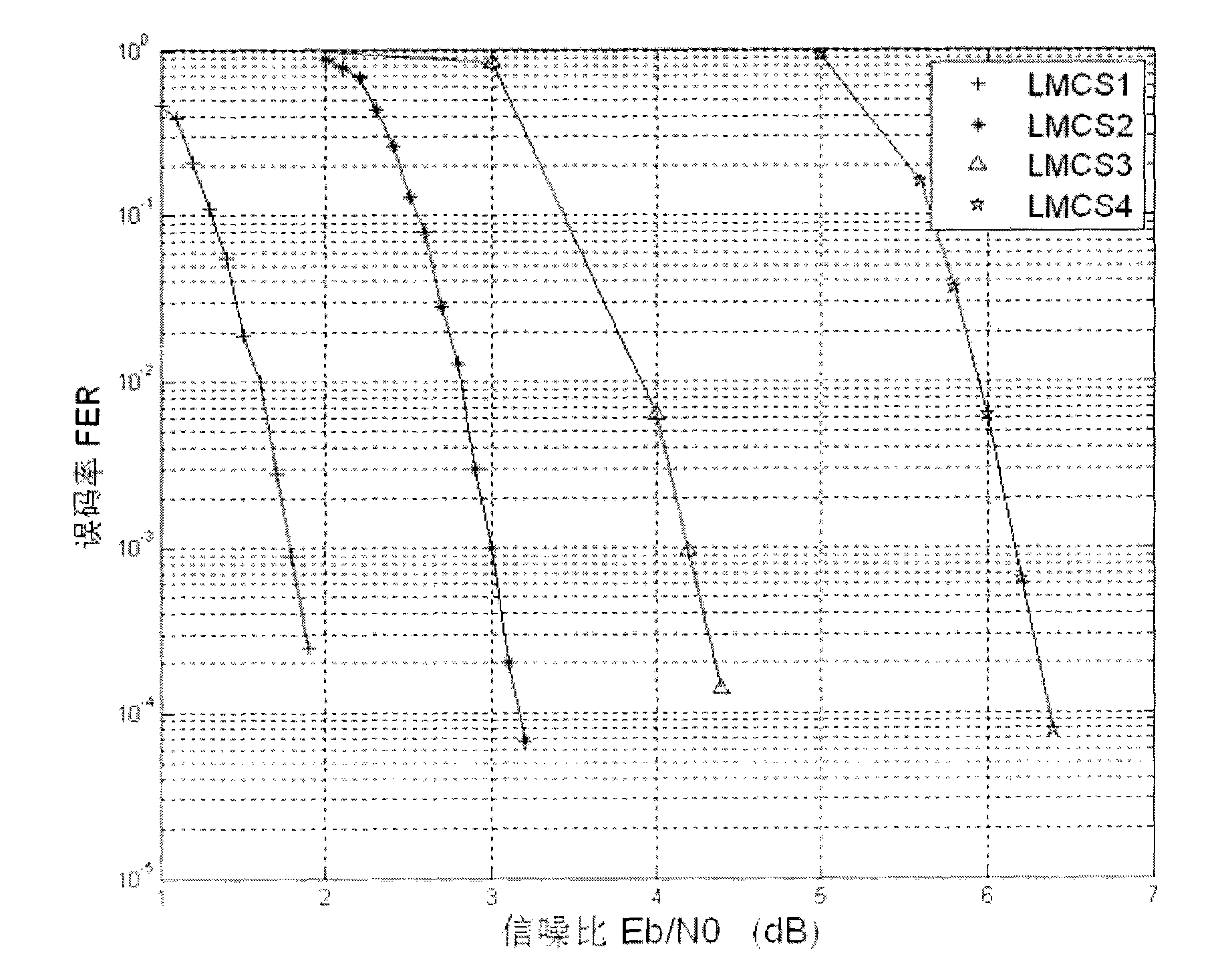 Low-density parity check code-based adaptive modulation and coding method