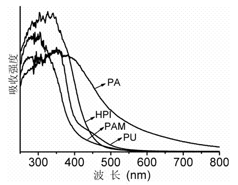 Method for preparing metal-free high molecular polymer photocatalysis material