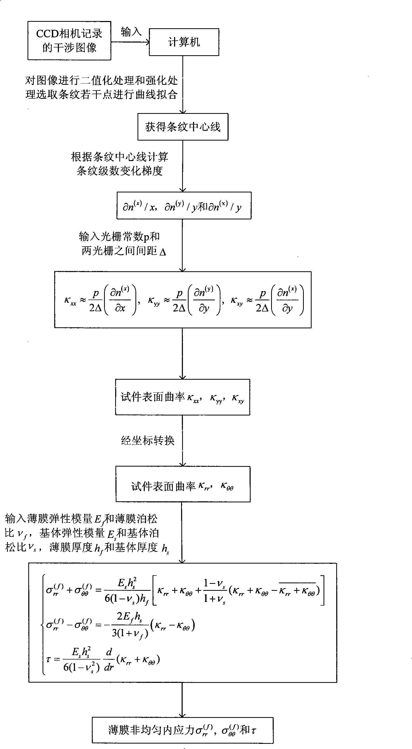 Method and apparatus for measuring thin film non-uniform stress on line