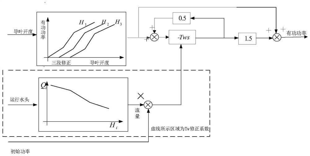 Method and system for correcting water flow inertia time constant in water turbine and diversion system model