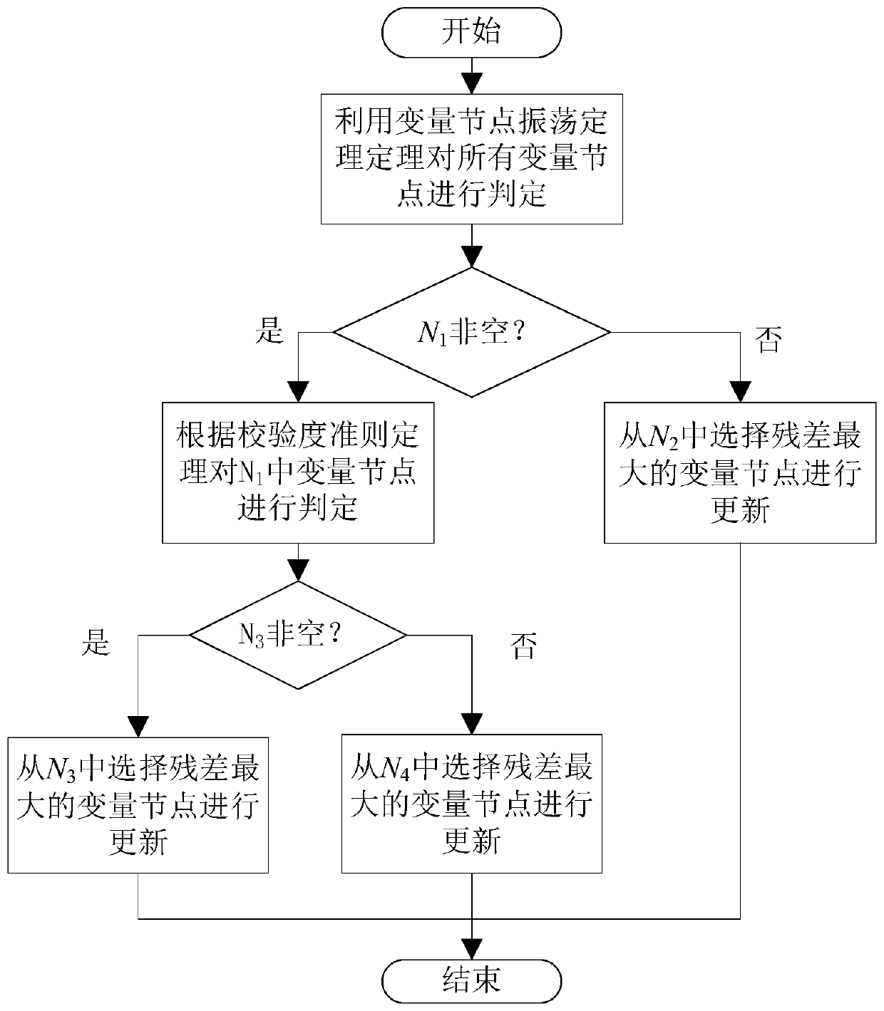 Low-complexity ldpc dynamic scheduling decoding update method based on variable node reliability