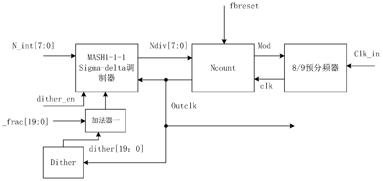 Fractional N frequency division circuit and method applied to frequency synthesizer