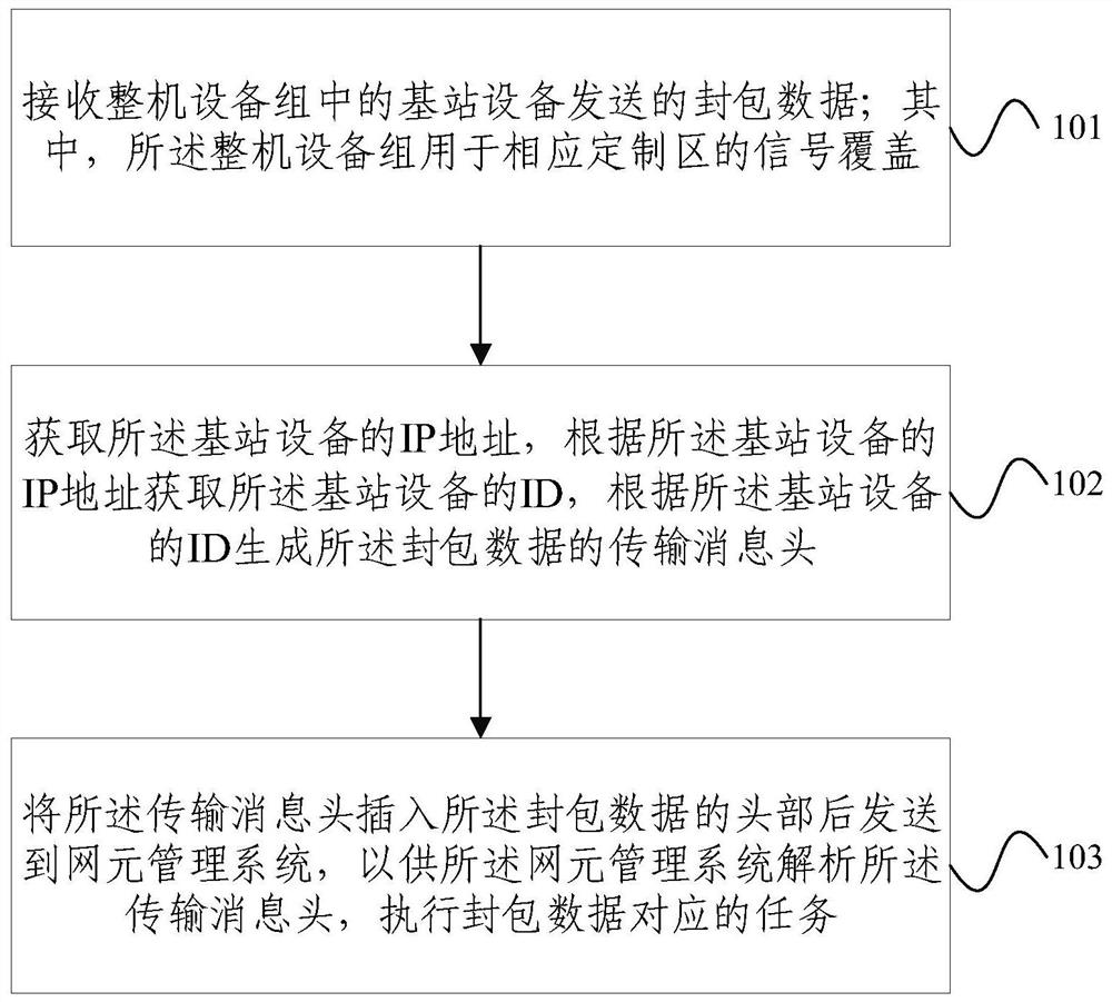 Base station equipment management method, device and system