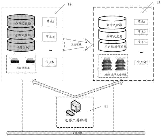 Method and device for achieving migration of distributed application systems between platforms