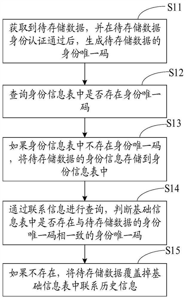 Data storage method, application account registration method and storage device