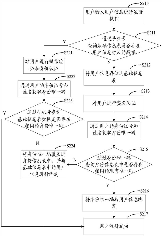 Data storage method, application account registration method and storage device