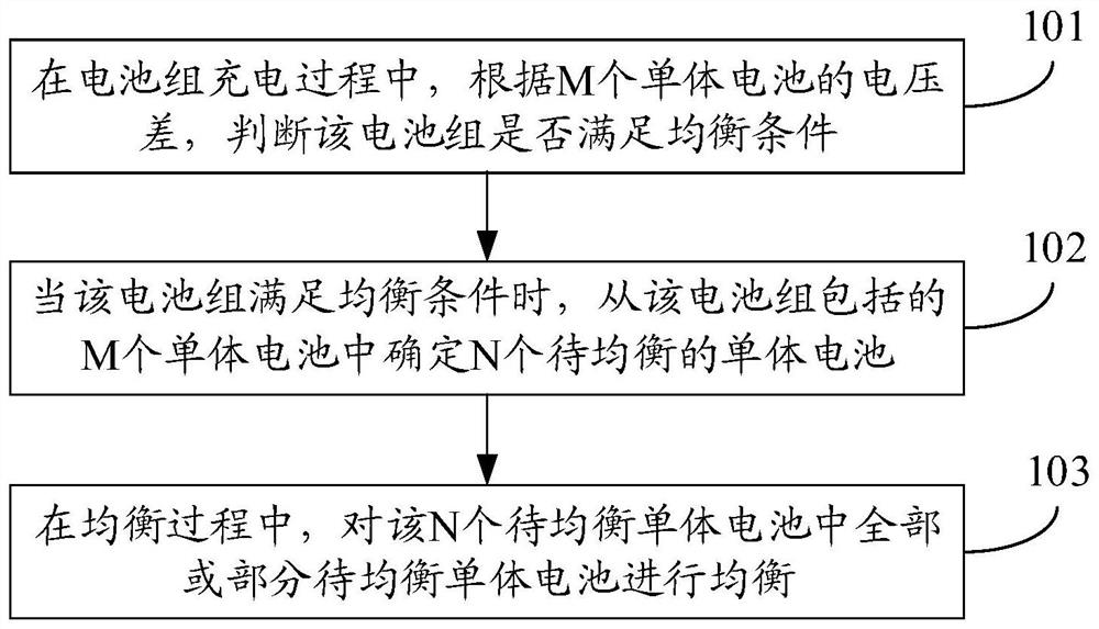 Battery pack equalization method, device and system