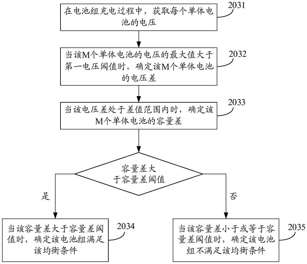 Battery pack equalization method, device and system