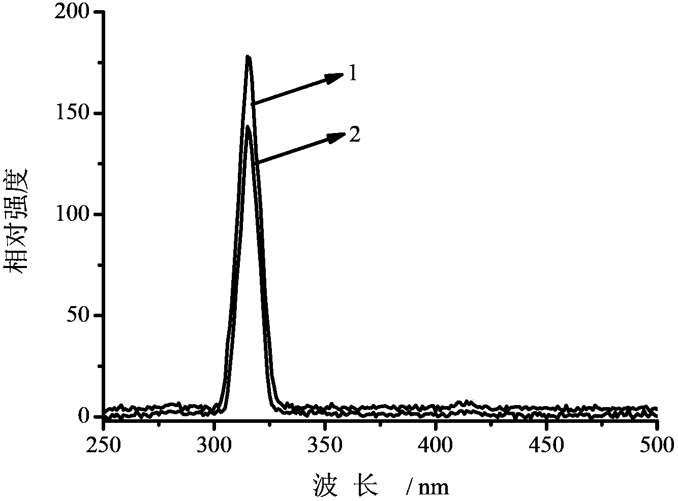 Gadolinium ion doped hollow-sphere-structural garnet system luminescent material and preparation method thereof
