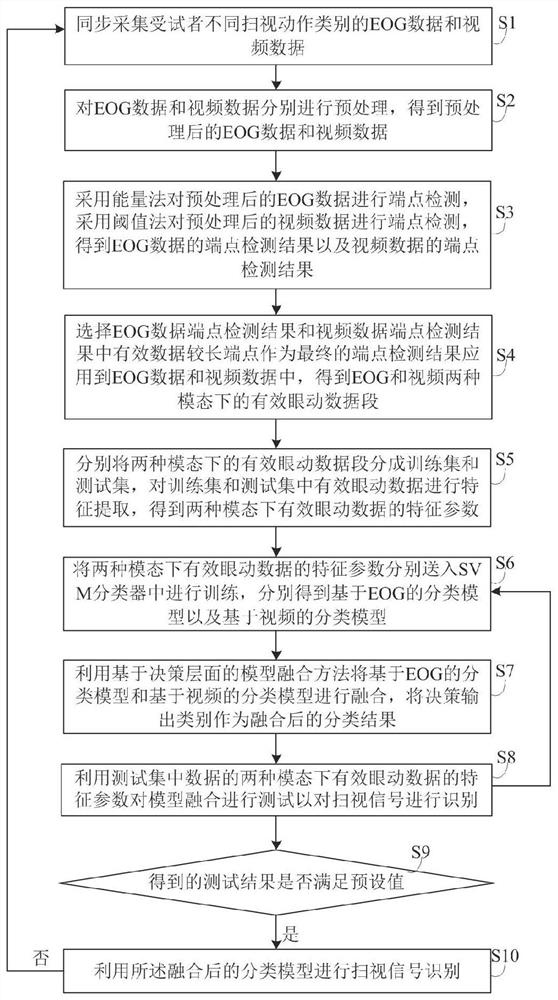 A method and system for saccade signal recognition based on fusion of bimodal classification models