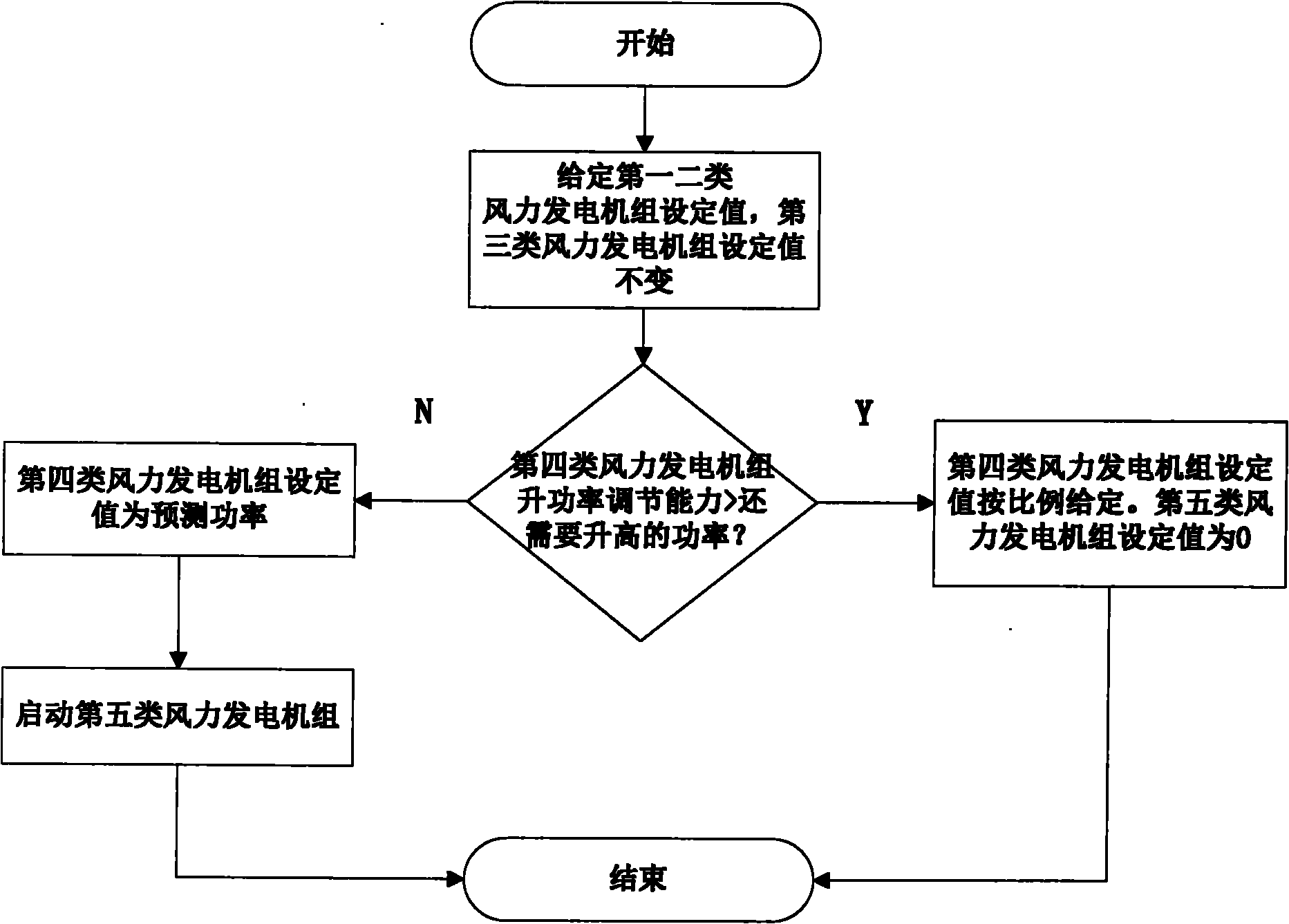 Method for distributing active power of wind power station